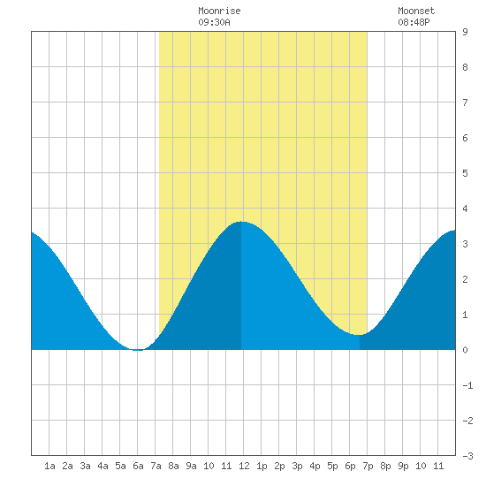 Boynton Beach tide chart for Friday, October 8, 2021