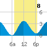 Boynton Beach tide chart for Friday, October 8, 2021