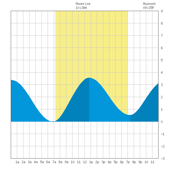 Boynton Beach tide chart for Saturday, October 9, 2021