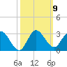 Boynton Beach tide chart for Saturday, October 9, 2021