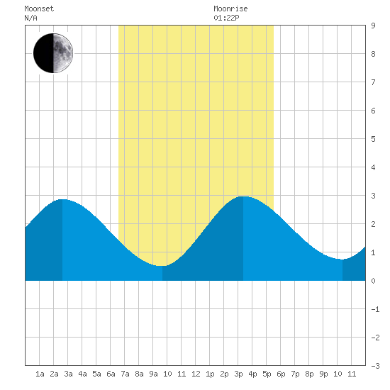 Boynton Beach tide chart for Thursday, November 11, 2021