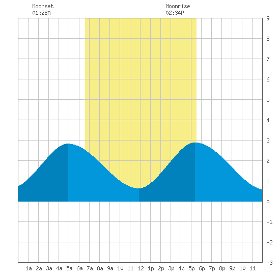 Boynton Beach tide chart for Saturday, November 13, 2021