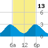 Boynton Beach tide chart for Saturday, November 13, 2021