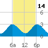 Boynton Beach tide chart for Sunday, November 14, 2021