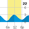 Boynton Beach tide chart for Monday, November 22, 2021