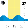 Boynton Beach tide chart for Saturday, November 27, 2021