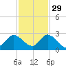 Boynton Beach tide chart for Monday, November 29, 2021