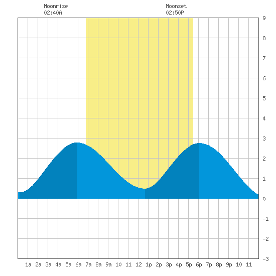 Boynton Beach tide chart for Tuesday, November 30, 2021