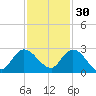 Boynton Beach tide chart for Tuesday, November 30, 2021