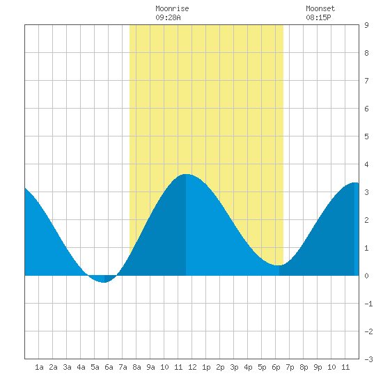 Boynton Beach tide chart for Saturday, November 6, 2021