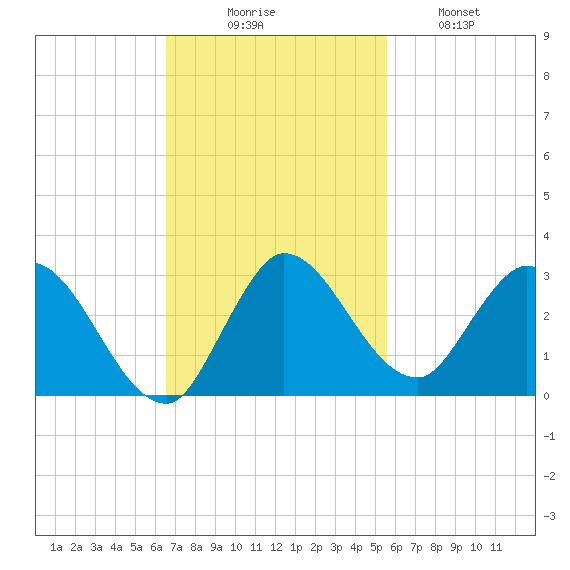 Boynton Beach tide chart for Sunday, November 7, 2021