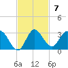 Boynton Beach tide chart for Sunday, November 7, 2021
