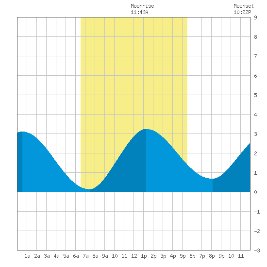 Boynton Beach tide chart for Tuesday, November 9, 2021