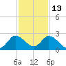 Boynton Beach tide chart for Monday, December 13, 2021