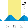 Boynton Beach tide chart for Friday, December 17, 2021