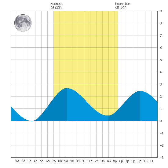 Boynton Beach tide chart for Saturday, December 18, 2021