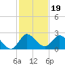 Boynton Beach tide chart for Sunday, December 19, 2021