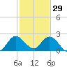 Boynton Beach tide chart for Wednesday, December 29, 2021