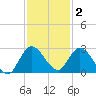 Boynton Beach tide chart for Thursday, December 2, 2021