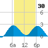 Boynton Beach tide chart for Thursday, December 30, 2021