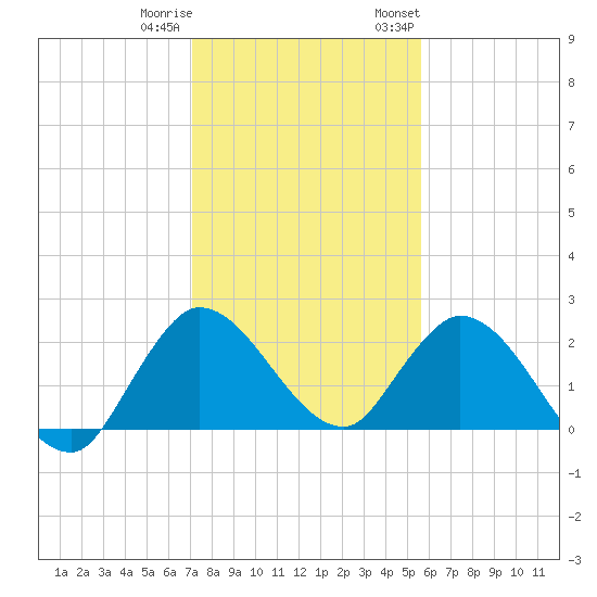 Boynton Beach tide chart for Friday, December 31, 2021