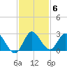 Boynton Beach tide chart for Monday, December 6, 2021
