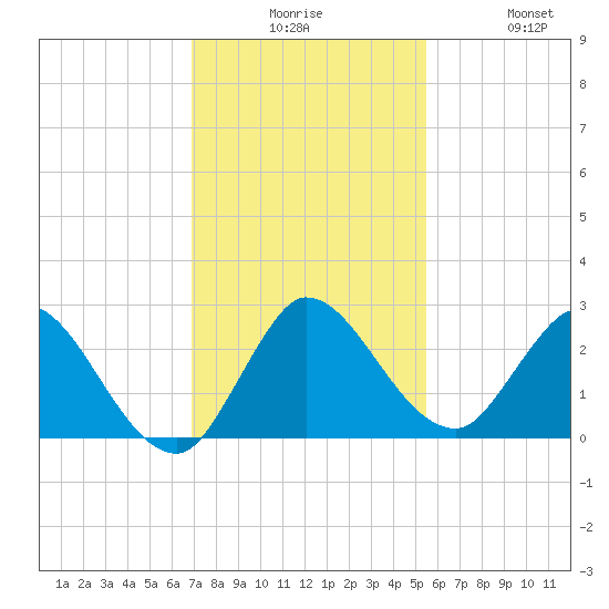 Boynton Beach tide chart for Tuesday, December 7, 2021
