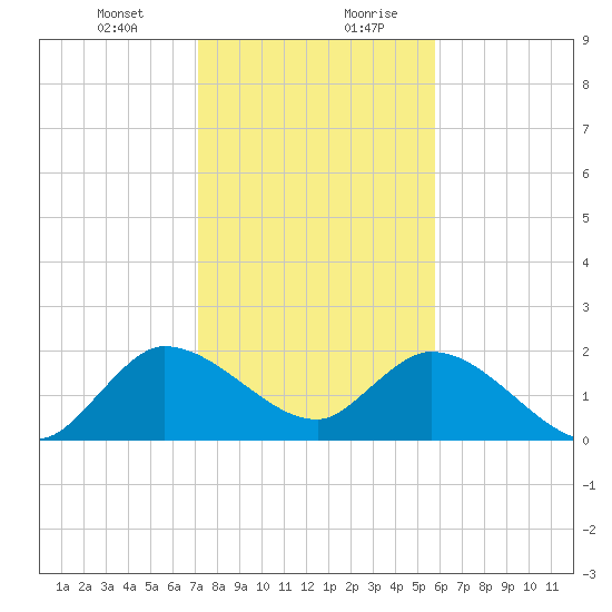 Boynton Beach tide chart for Wednesday, January 12, 2022