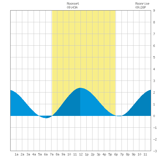 Boynton Beach tide chart for Friday, January 21, 2022