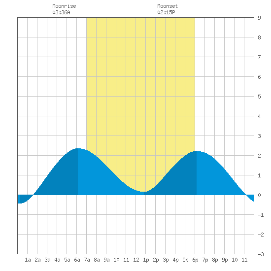 Boynton Beach tide chart for Friday, January 28, 2022