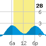 Boynton Beach tide chart for Friday, January 28, 2022