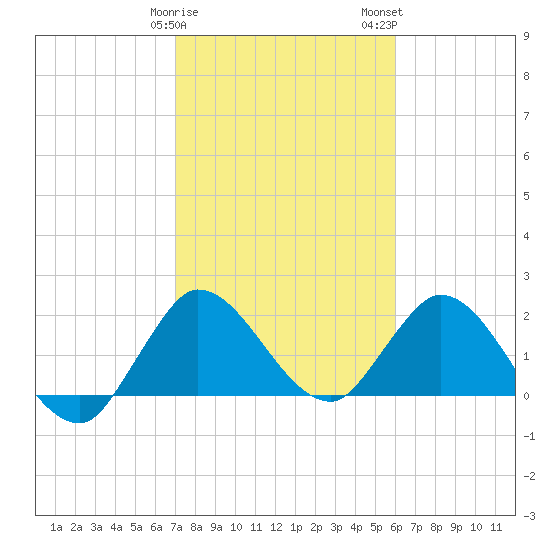 Boynton Beach tide chart for Sunday, January 30, 2022