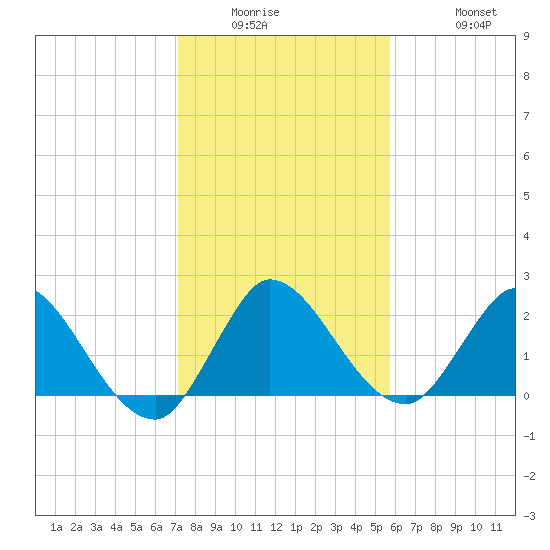 Boynton Beach tide chart for Wednesday, January 5, 2022