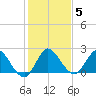 Boynton Beach tide chart for Wednesday, January 5, 2022