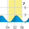 Boynton Beach tide chart for Friday, January 7, 2022