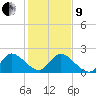 Boynton Beach tide chart for Sunday, January 9, 2022