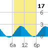 Boynton Beach tide chart for Thursday, February 17, 2022