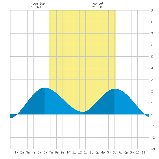 Boynton Beach tide chart for Saturday, February 26, 2022