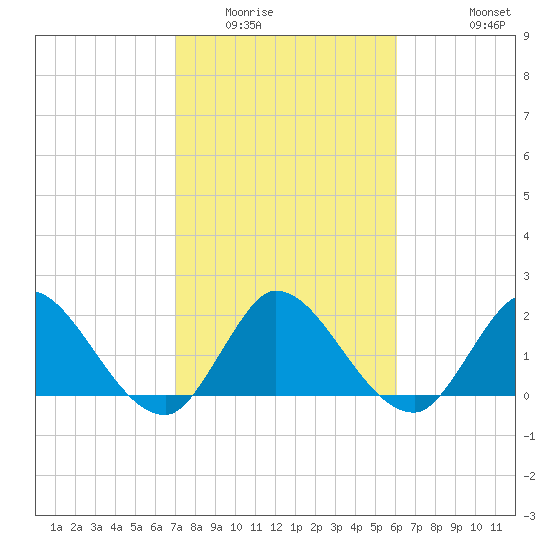 Boynton Beach tide chart for Friday, February 4, 2022