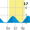 Boynton Beach tide chart for Thursday, March 17, 2022