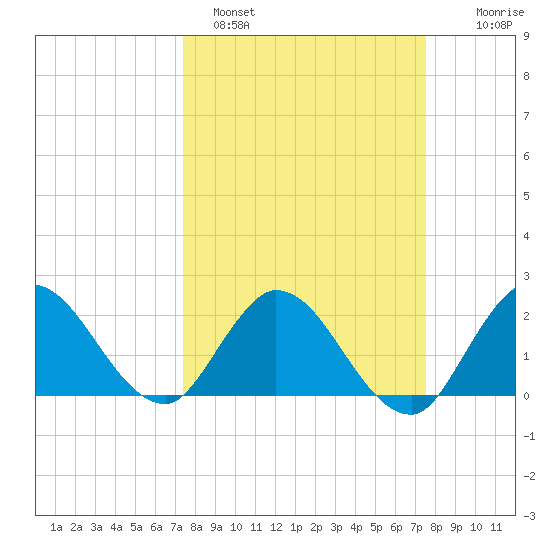 Boynton Beach tide chart for Sunday, March 20, 2022