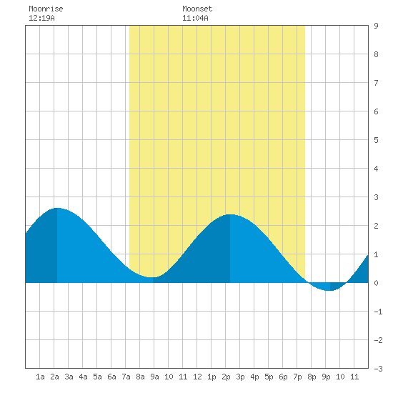 Boynton Beach tide chart for Wednesday, March 23, 2022