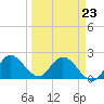 Boynton Beach tide chart for Wednesday, March 23, 2022