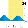 Boynton Beach tide chart for Thursday, March 24, 2022