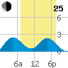 Boynton Beach tide chart for Friday, March 25, 2022