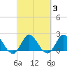 Boynton Beach tide chart for Thursday, March 3, 2022