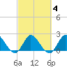 Boynton Beach tide chart for Friday, March 4, 2022