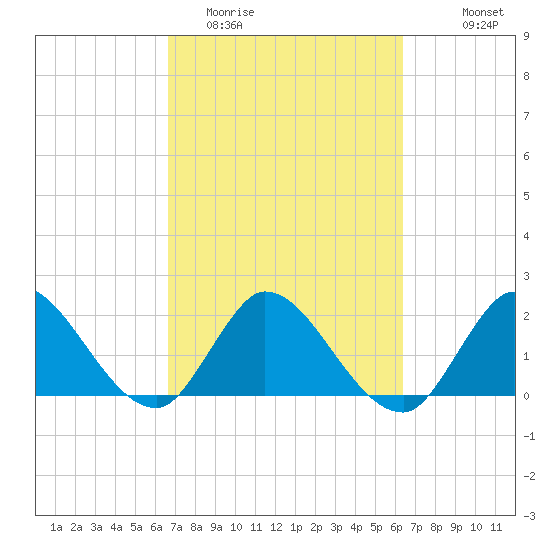 Boynton Beach tide chart for Saturday, March 5, 2022