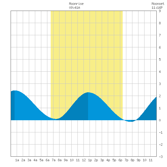 Boynton Beach tide chart for Monday, March 7, 2022