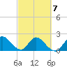 Boynton Beach tide chart for Monday, March 7, 2022